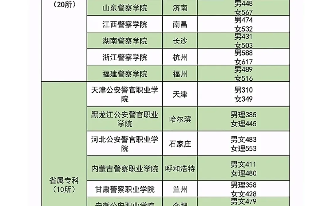 35所警校录取分数线💥你离理想远吗⁉️