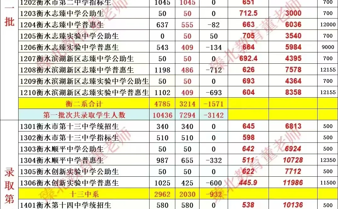 看看您家孩子离目标高中还有多少分？