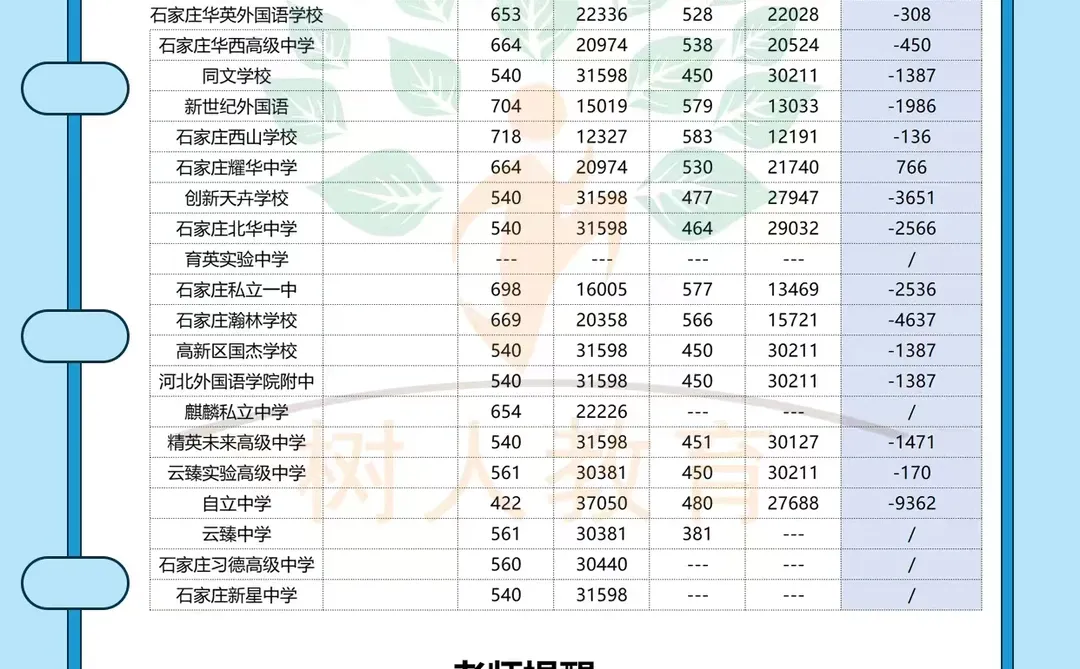 2025年石家庄高中录取分汇总