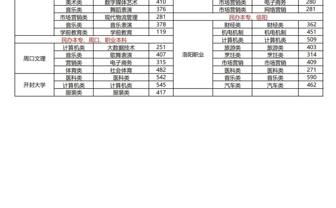 河南对口升学往年院校真实录取分