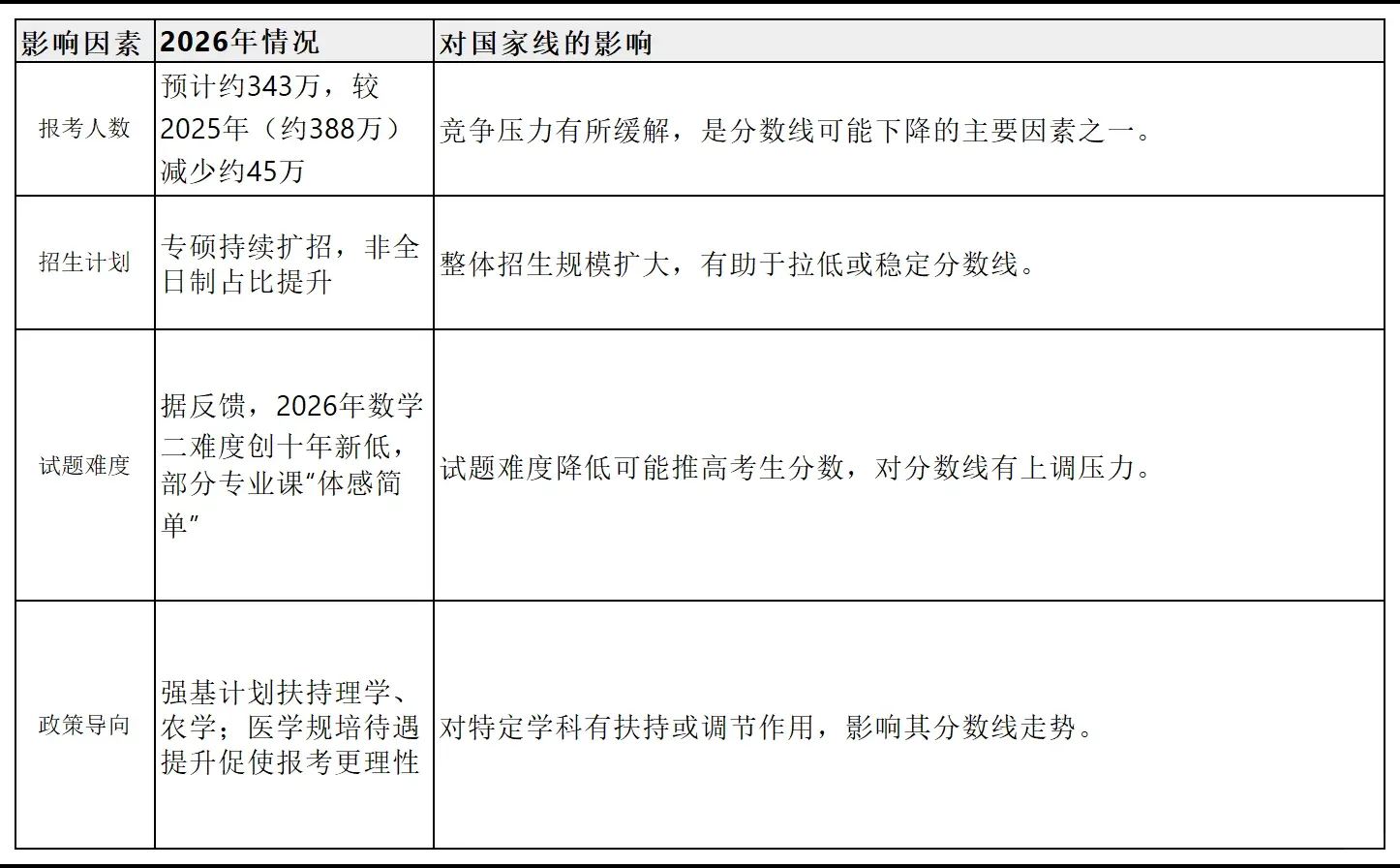 26考研国家线会降还是涨？
