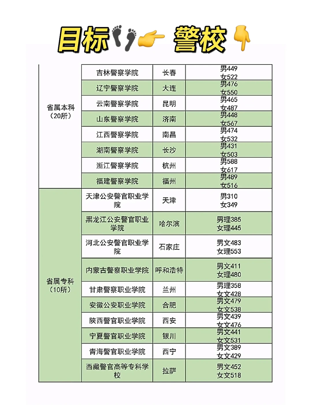 35所警校录取分数线💥你离理想远吗⁉️
