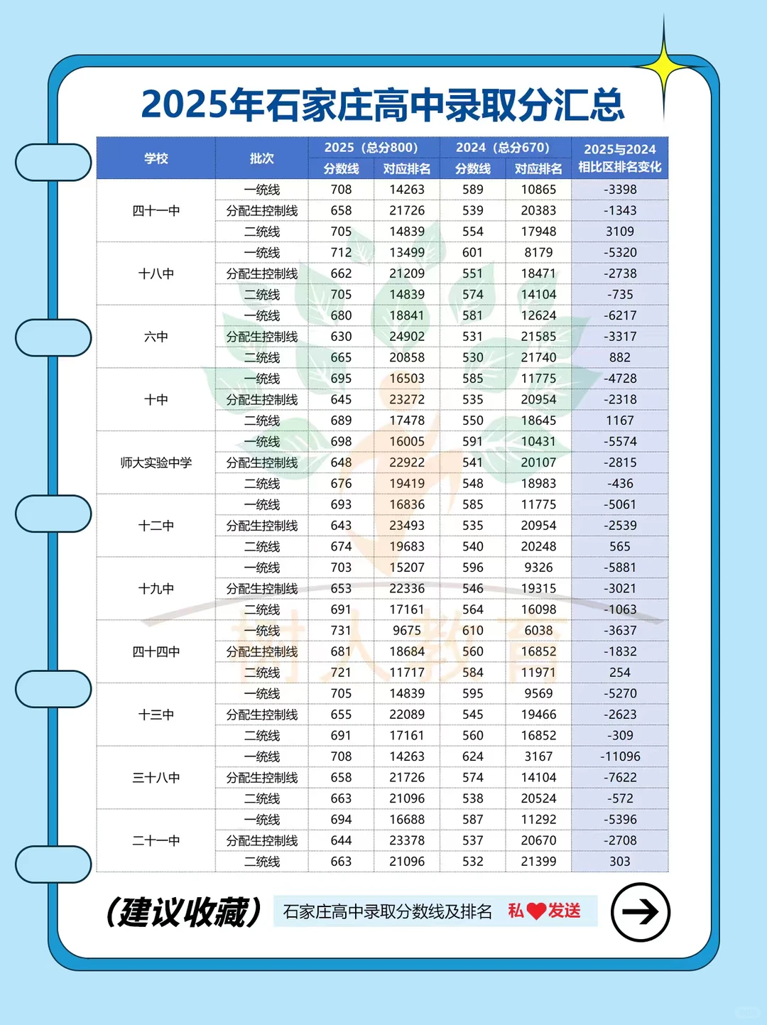 2025年石家庄高中录取分汇总
