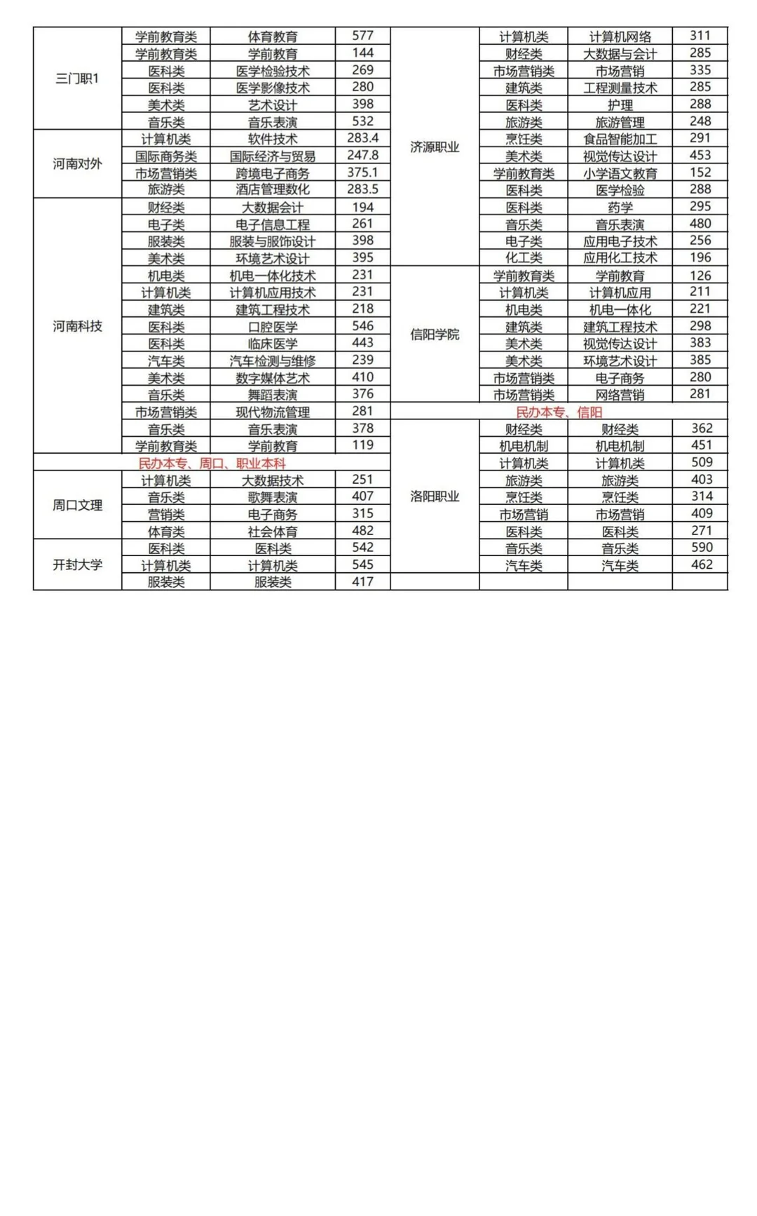 河南对口升学往年院校真实录取分
