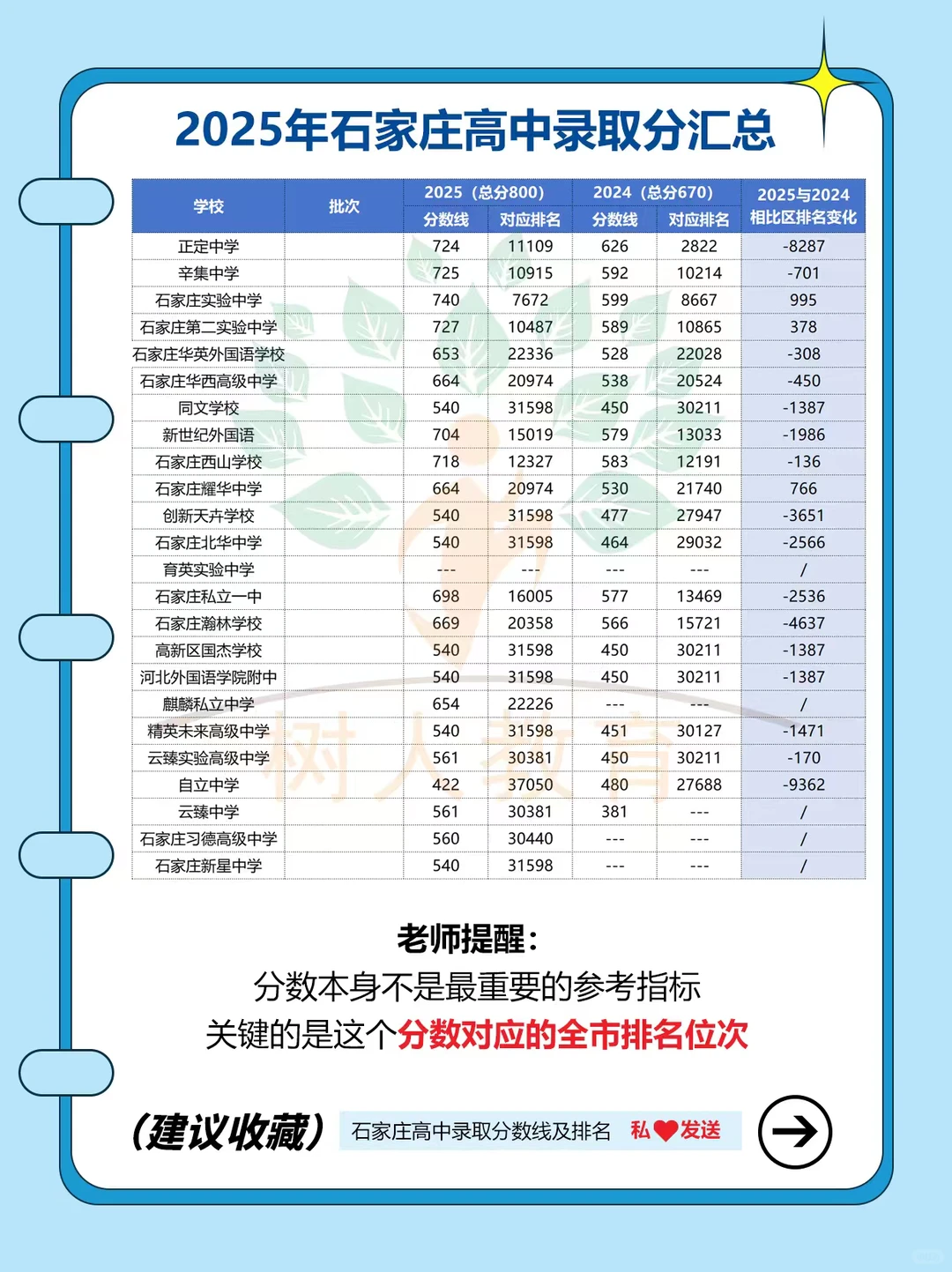 2025年石家庄高中录取分汇总