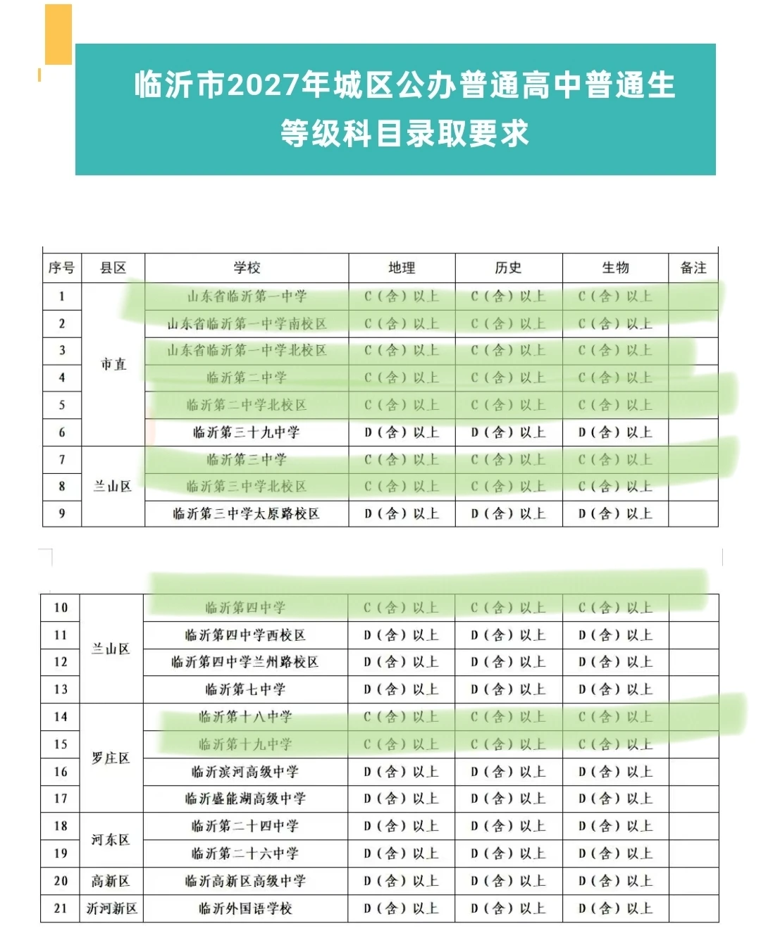 临沂史地生各个学校中考录取分数线公布！