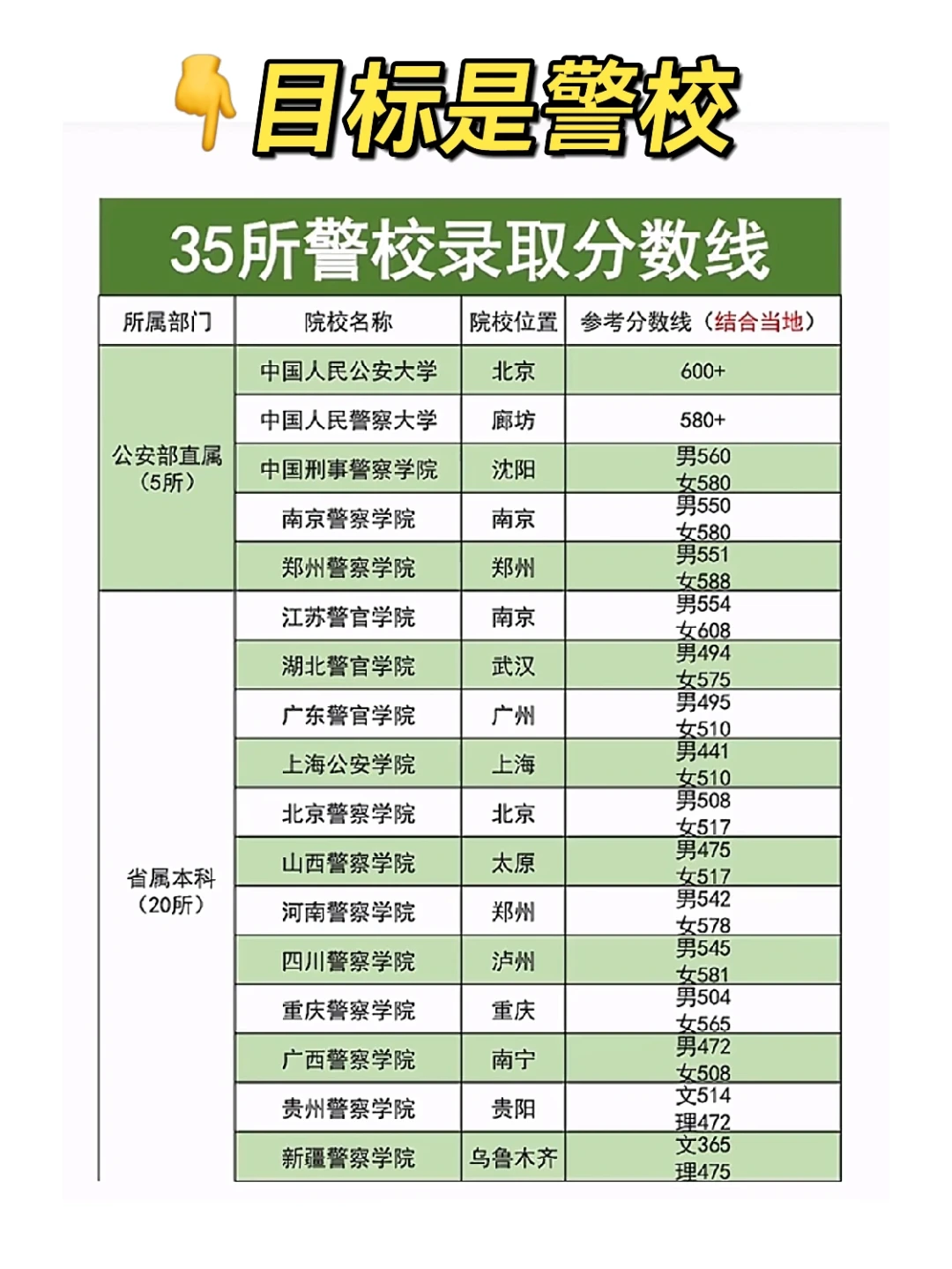 35所警校录取分数线💥你离理想远吗⁉️