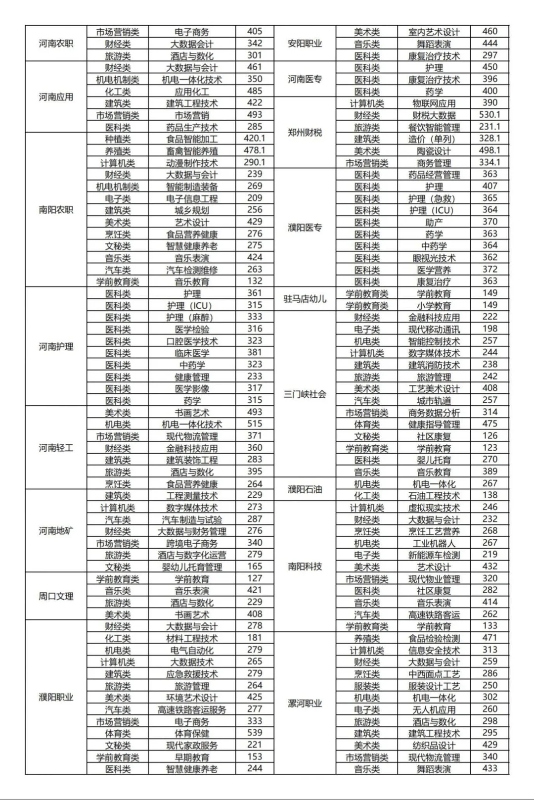 河南对口升学往年院校真实录取分