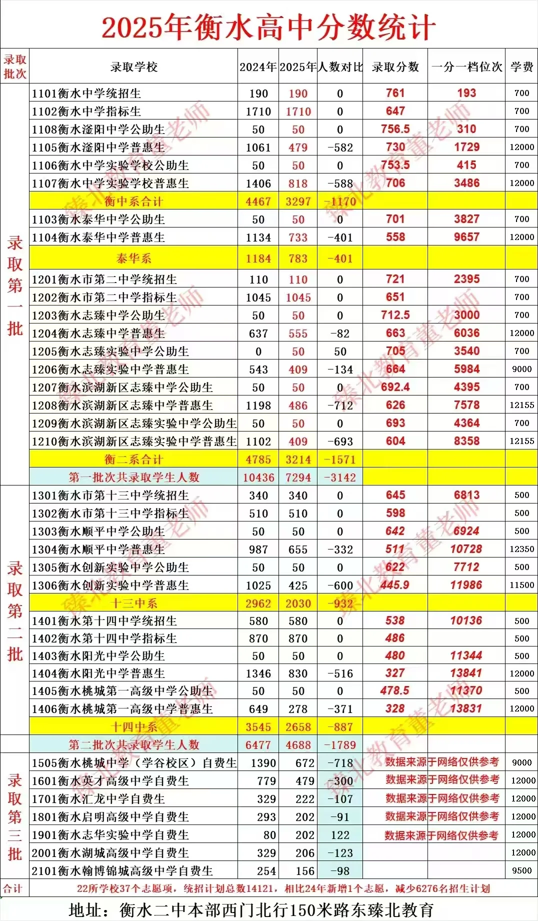 看看您家孩子离目标高中还有多少分？