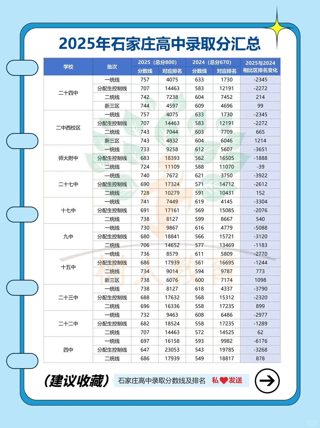 2025年石家庄高中录取分汇总