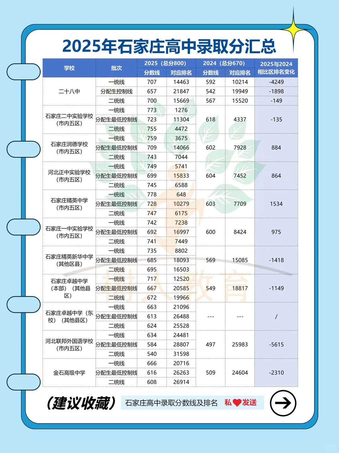 2025年石家庄高中录取分汇总