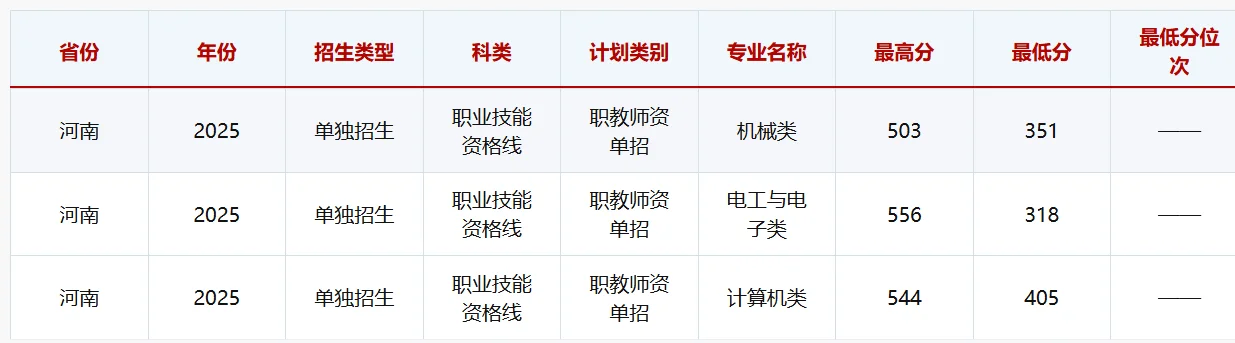想参加单招的同学注意啦！