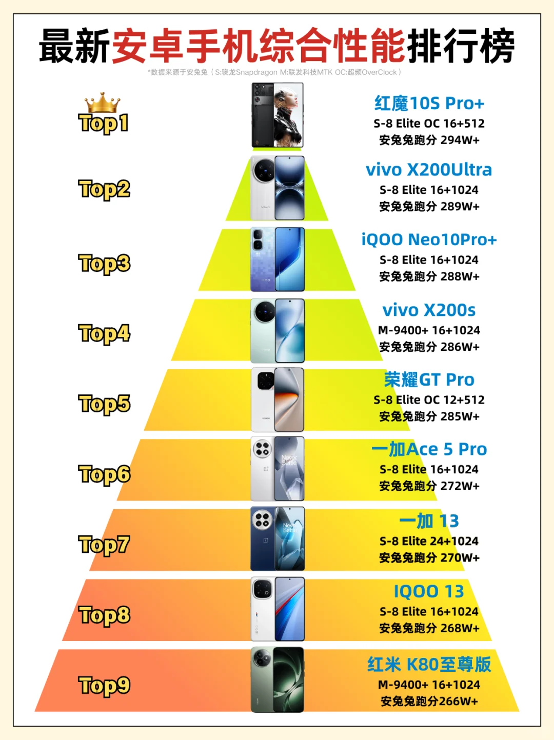最新安卓手机综合性能排行榜