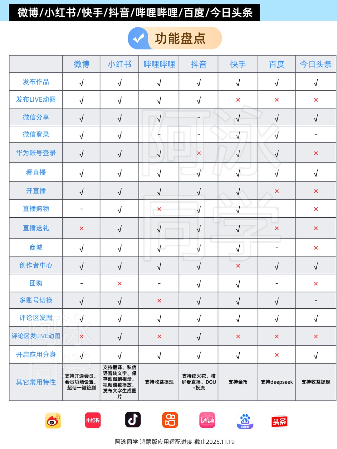 鸿蒙应用适配进度报告（第17期）