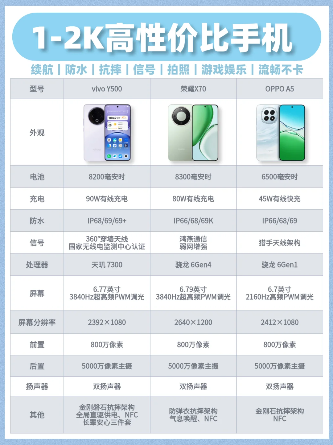 两千内高性价比手机，送父母长辈/户外工作者