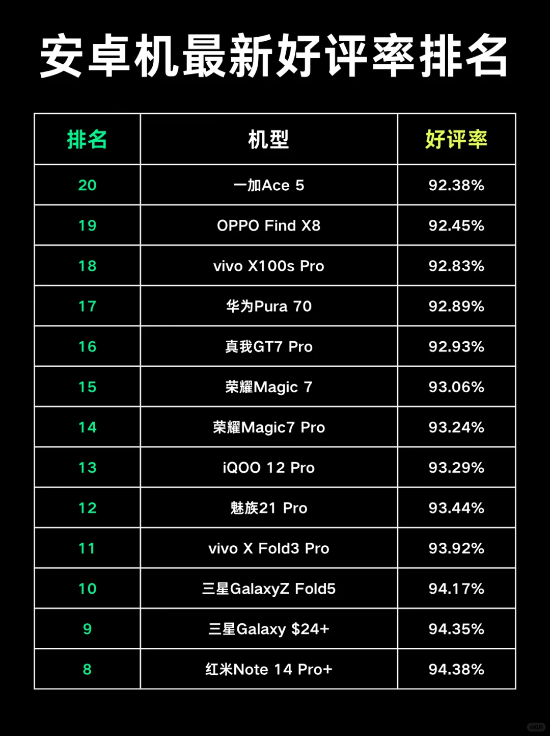 2025年安卓机最新好评率排名💥你的排第几？