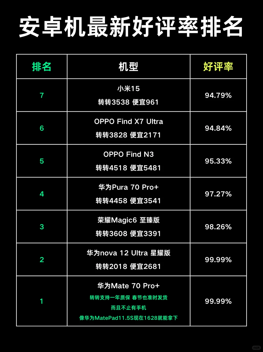 2025年安卓机最新好评率排名💥你的排第几？