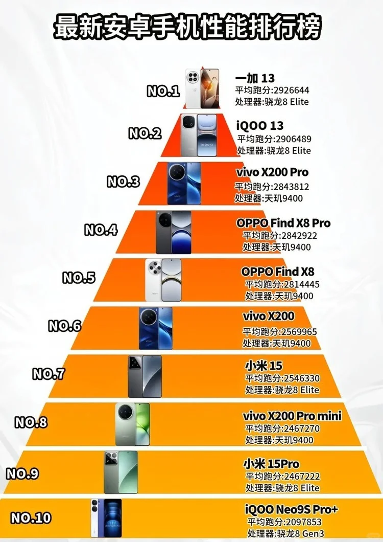 最新安卓手机性能排行榜，你Pick哪一款？