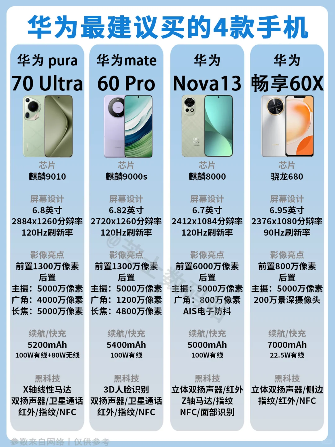 🔍华为手机选购指南！这 4 款闭眼入