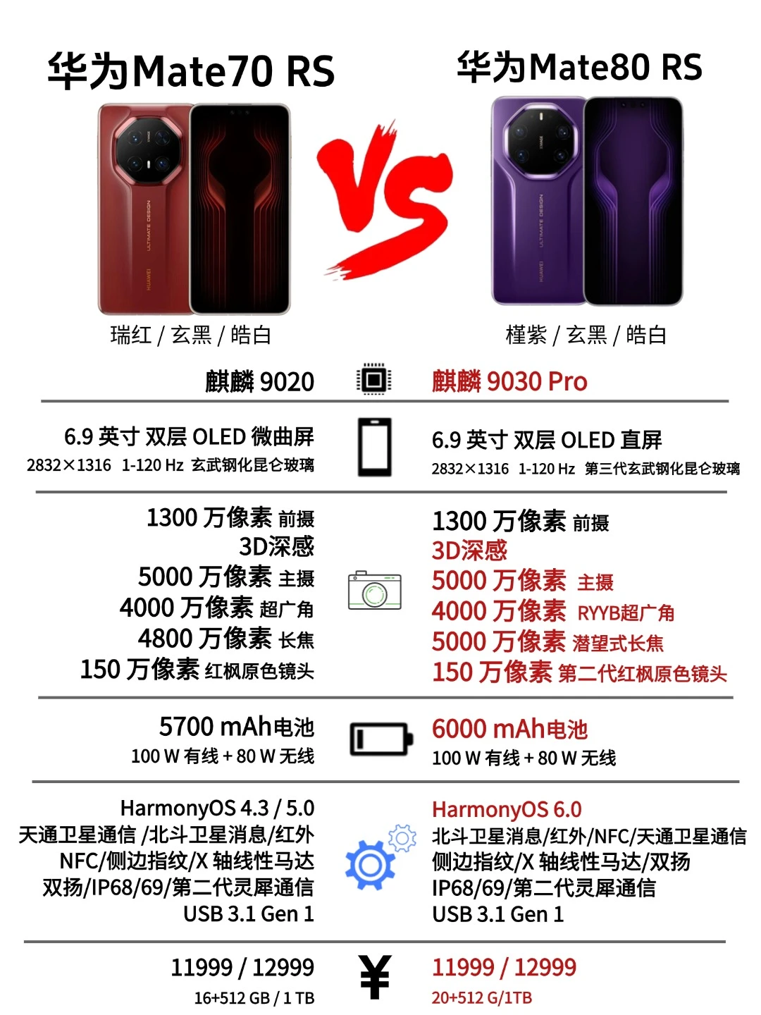 华为 Mate70 🆚 华为 Mate80!一图看懂!