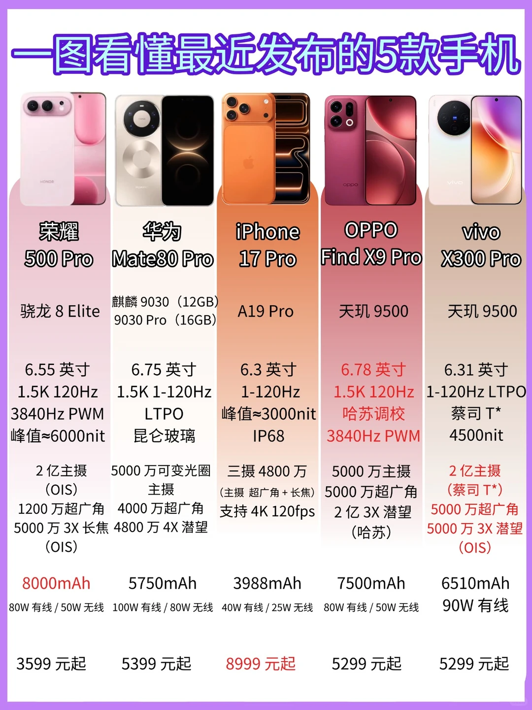 一图看懂最近发布的5款手机，你用哪款❓