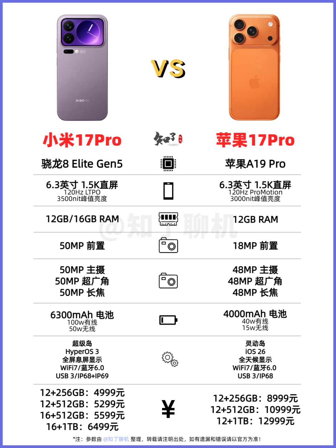 一图看懂‼️小米17Pro🆚苹果17Pro，是真对标！