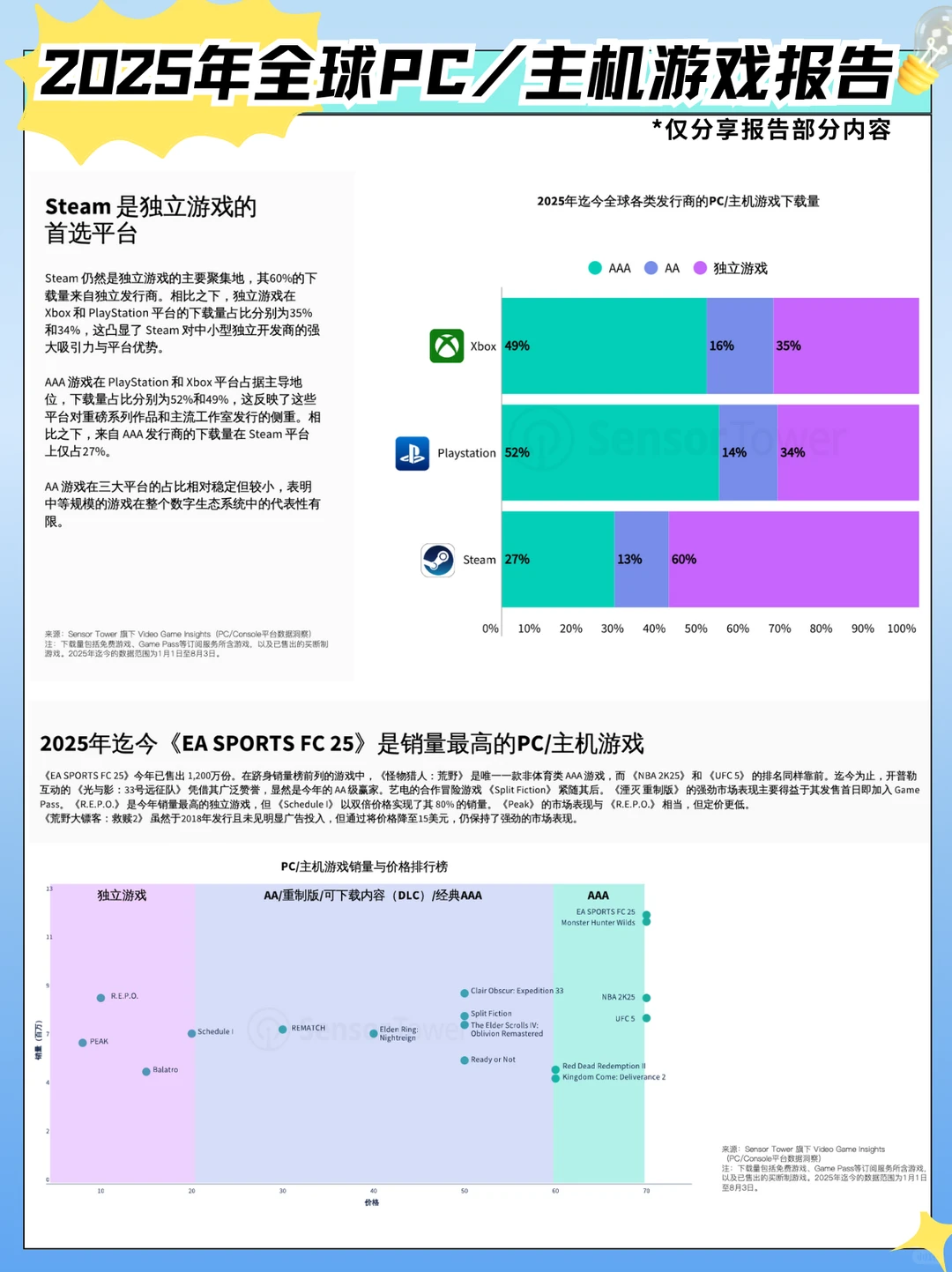 2025年全球PC/主机游戏报告｜全是行业干货