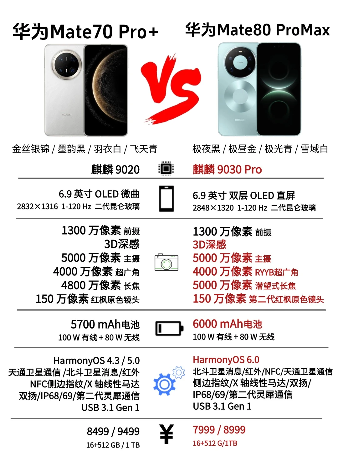 华为 Mate70 🆚 华为 Mate80!一图看懂!