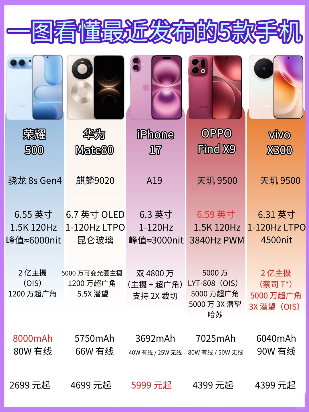 一图看懂最近发布的5款手机，你用哪款❓