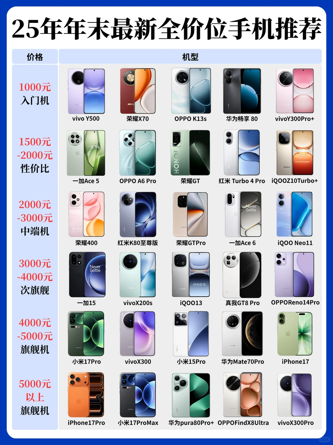 25年年末全价位手机推荐大集合来咯！