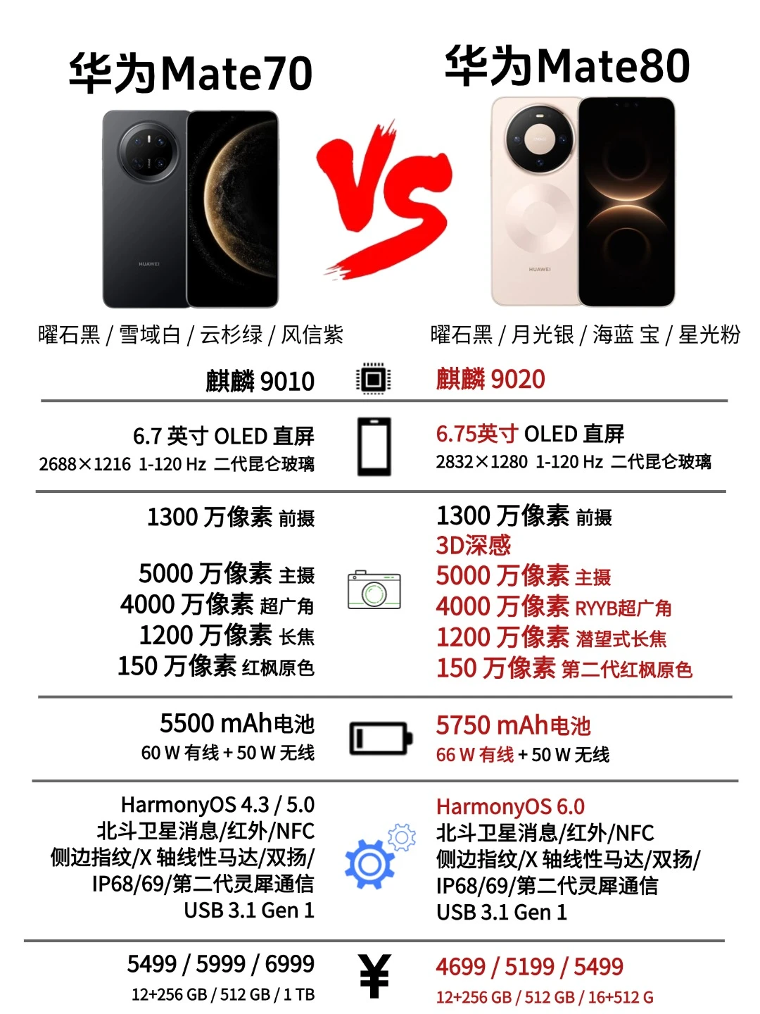华为 Mate70 🆚 华为 Mate80!一图看懂!
