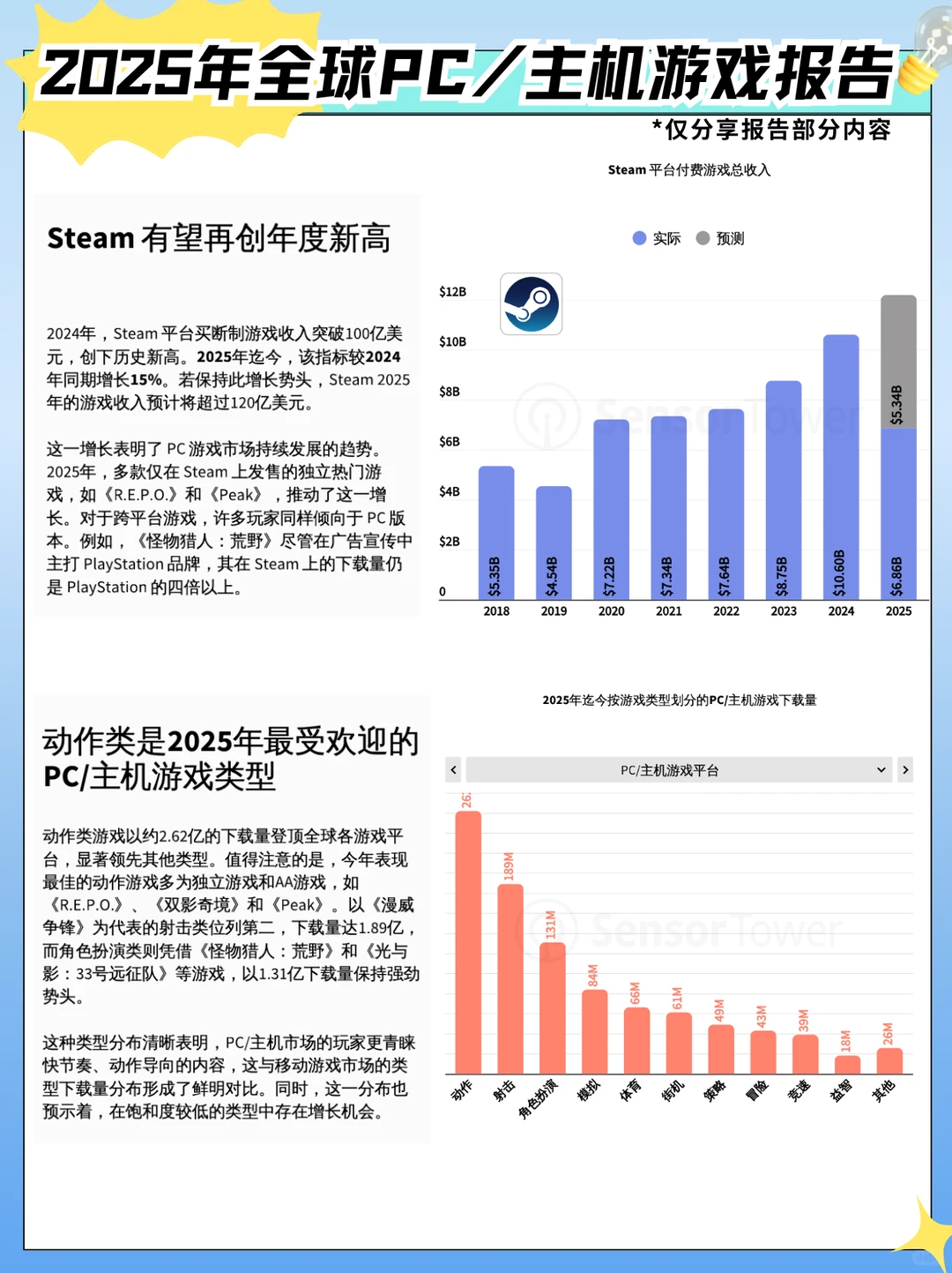 2025年全球PC/主机游戏报告｜全是行业干货