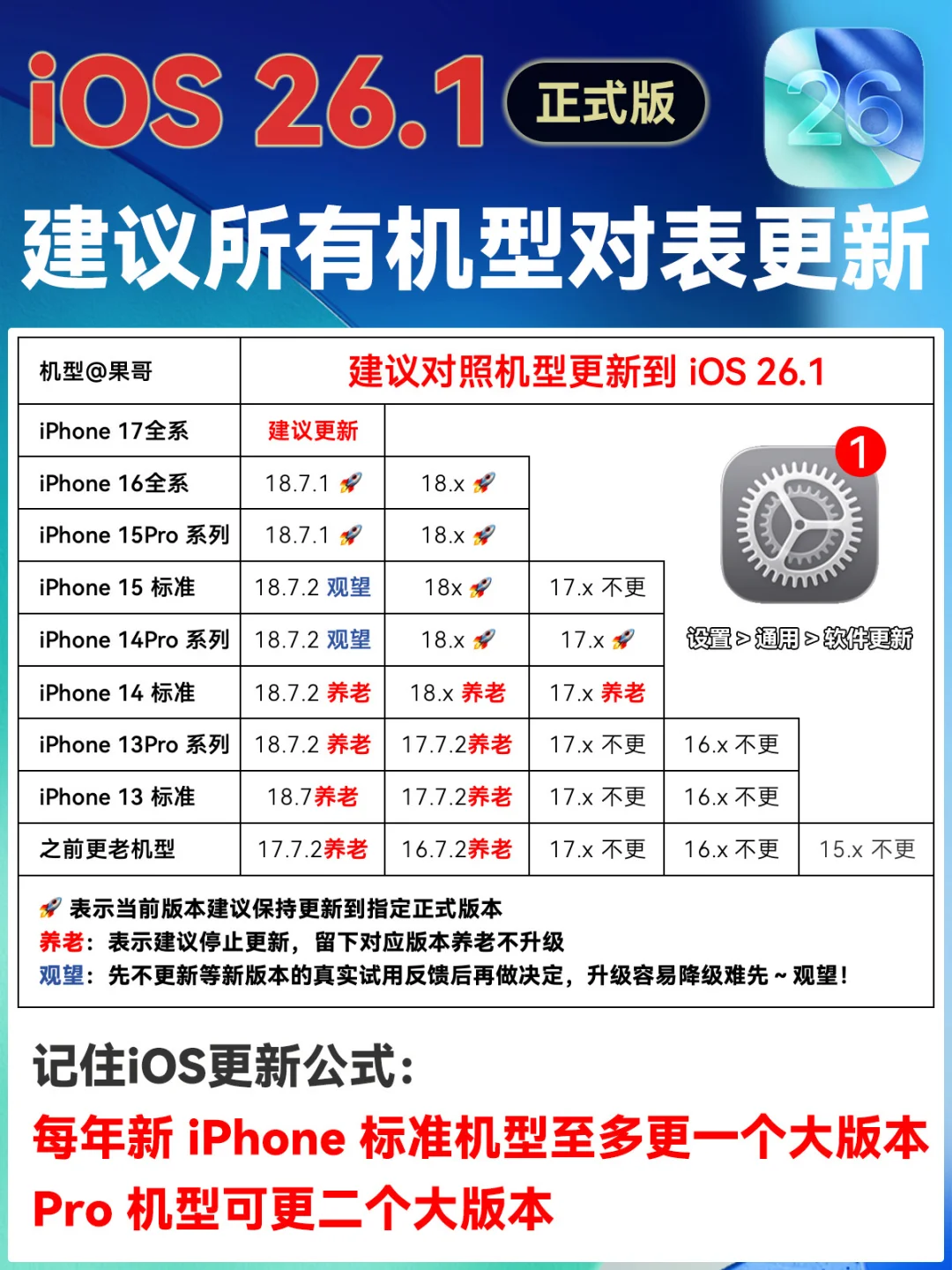 iOS26.1正式版更新🚀终于不卡了，更新建议！