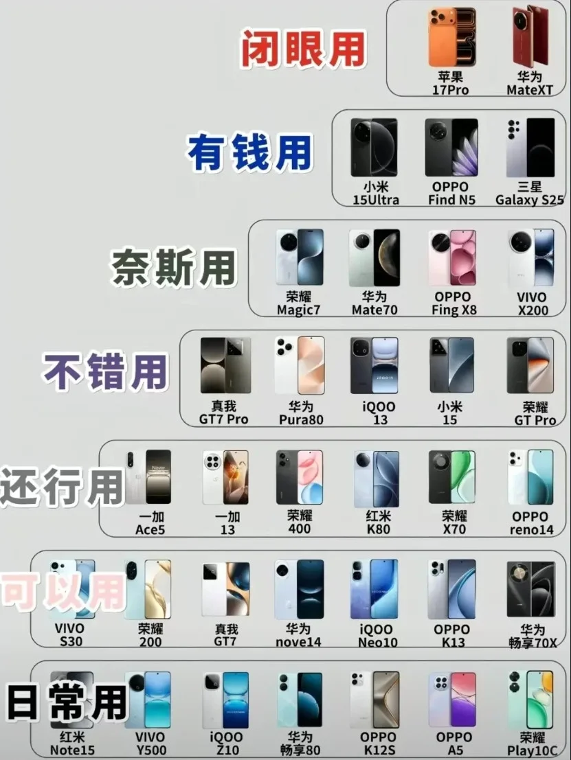 你的手机是什么级别