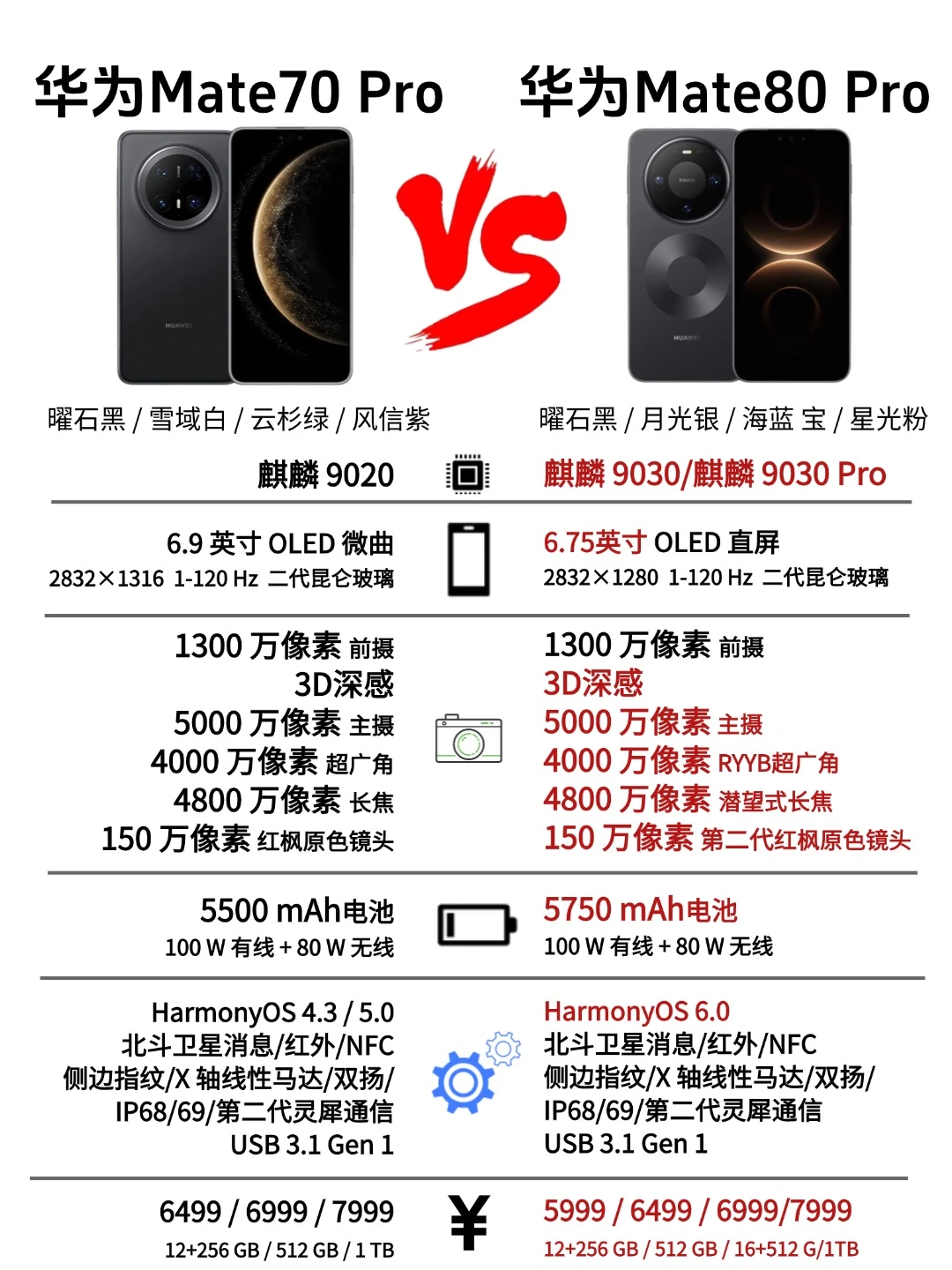 华为 Mate70 🆚 华为 Mate80!一图看懂!