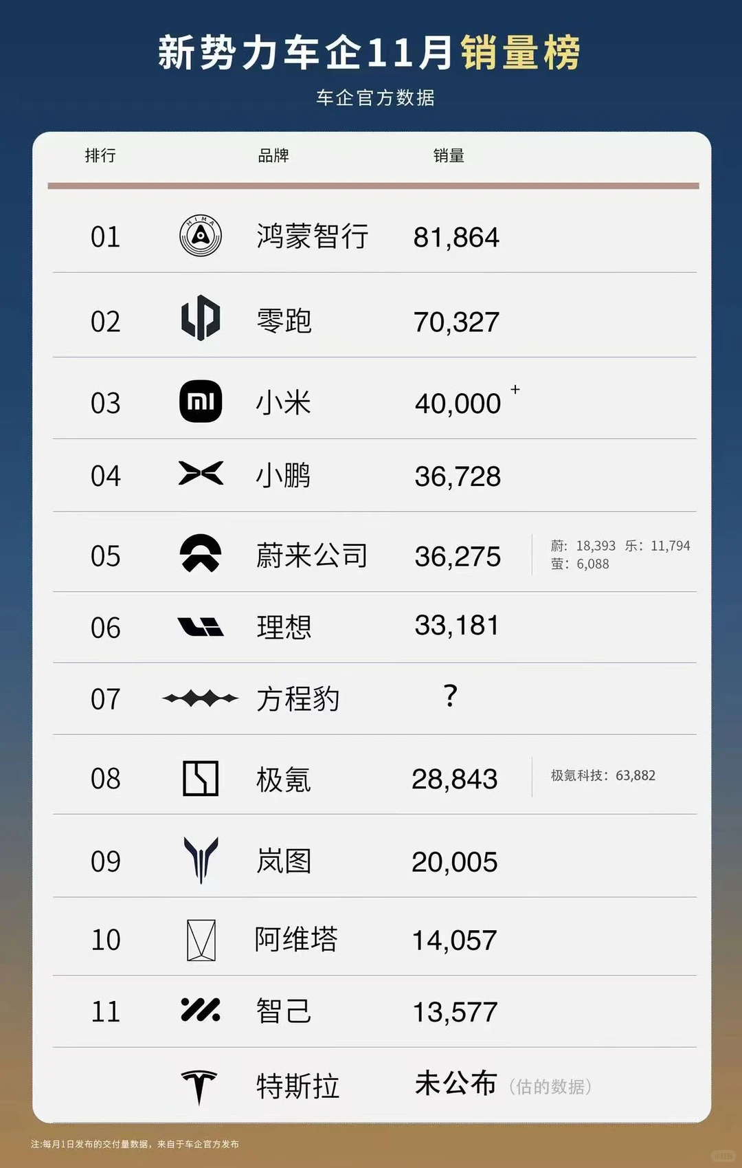 11月新势力鸿蒙爆单