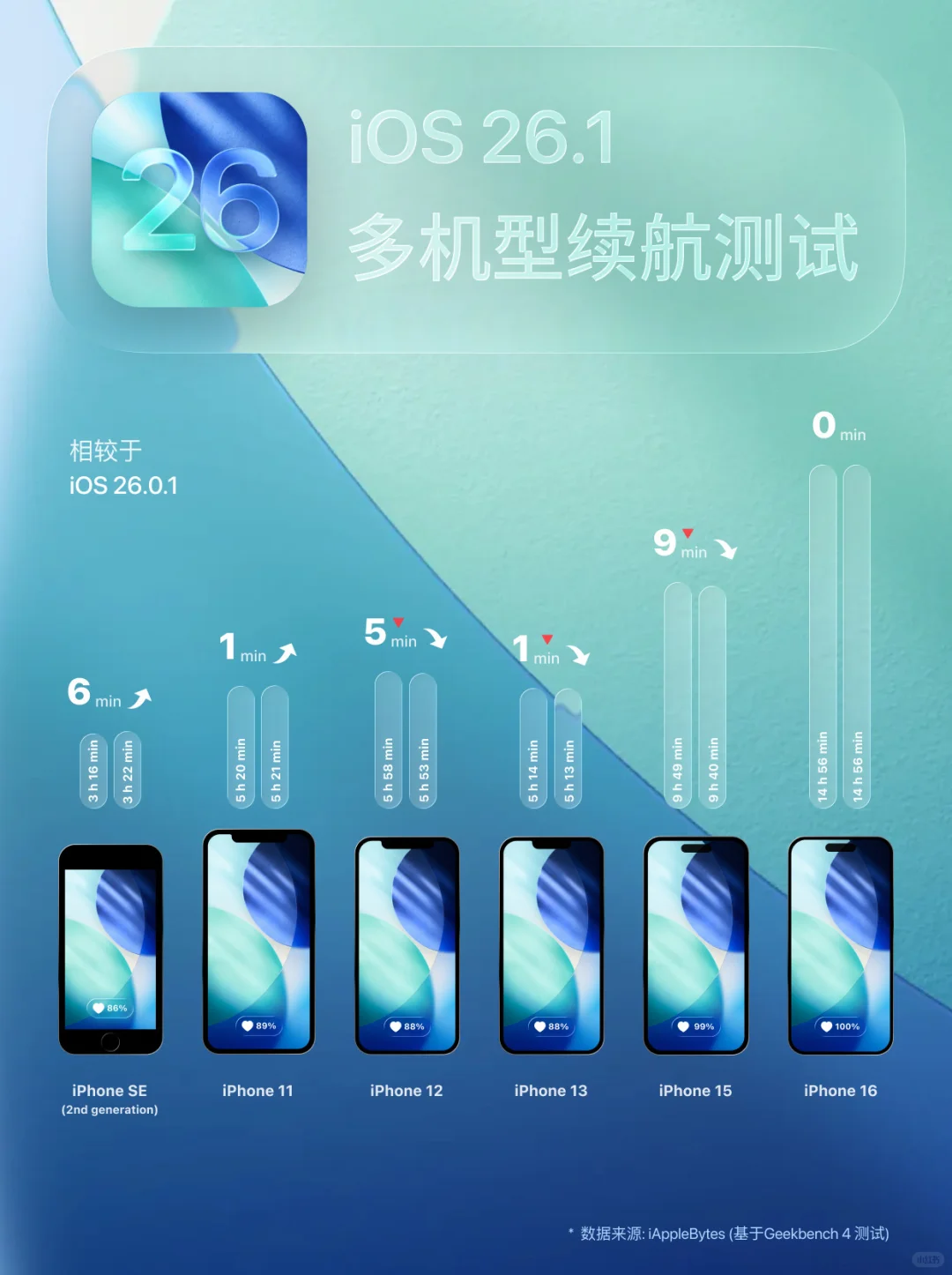 久等啦！iOS 26.1测评来啦！