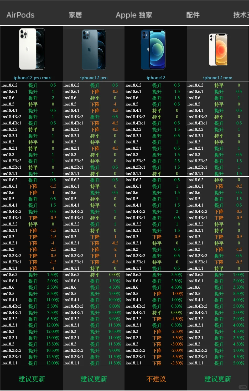 ios18.7综合测评，性能、信号、续航一目了然