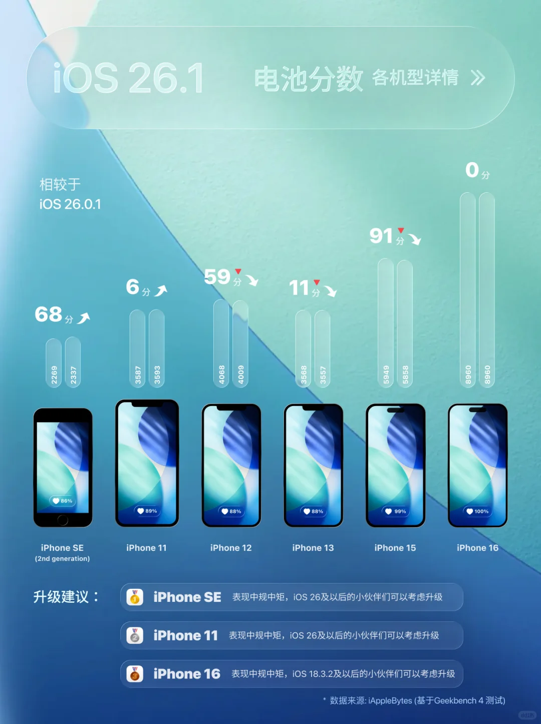 久等啦！iOS 26.1测评来啦！