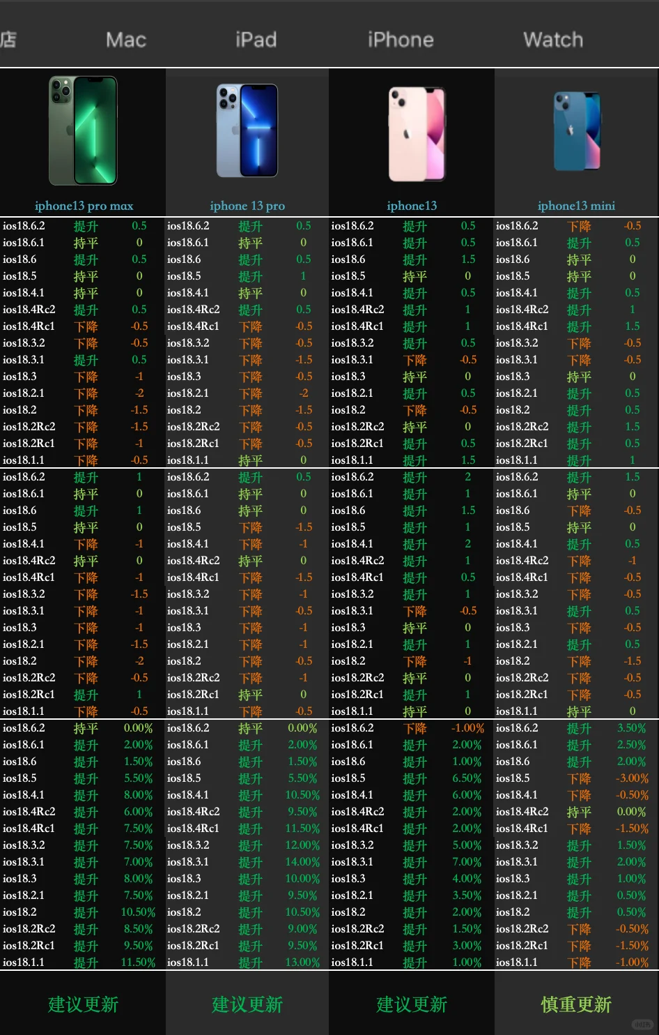 ios18.7综合测评，性能、信号、续航一目了然