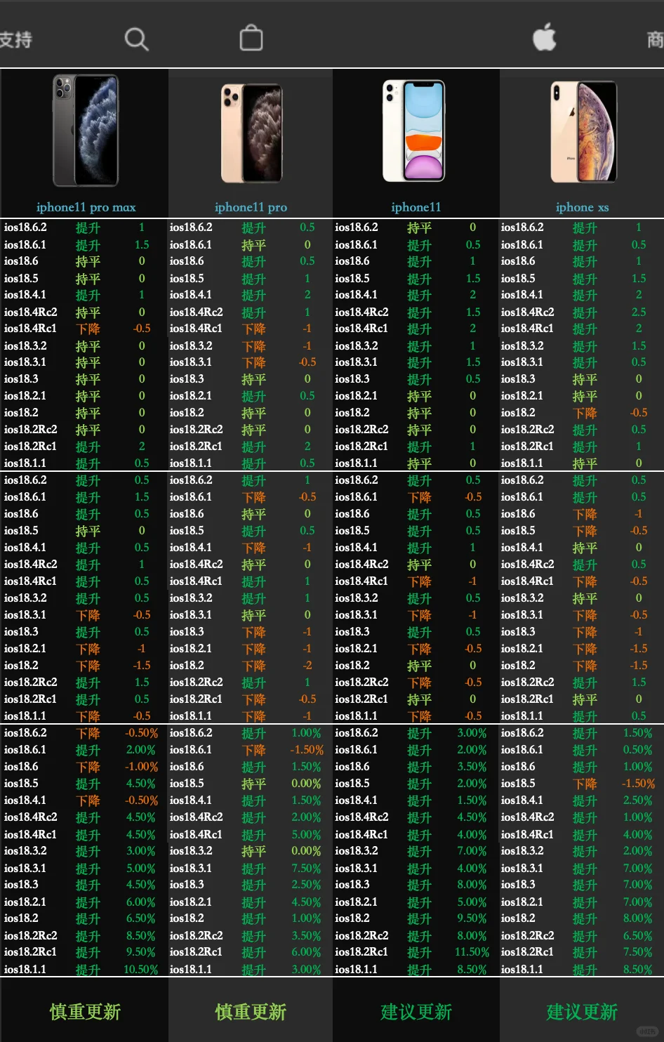 ios18.7综合测评，性能、信号、续航一目了然