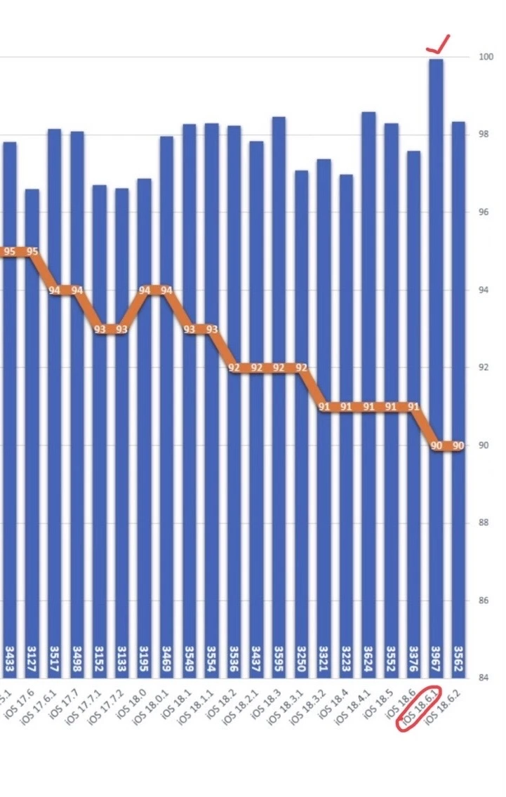 iphone 11这回系统真的可以养老了