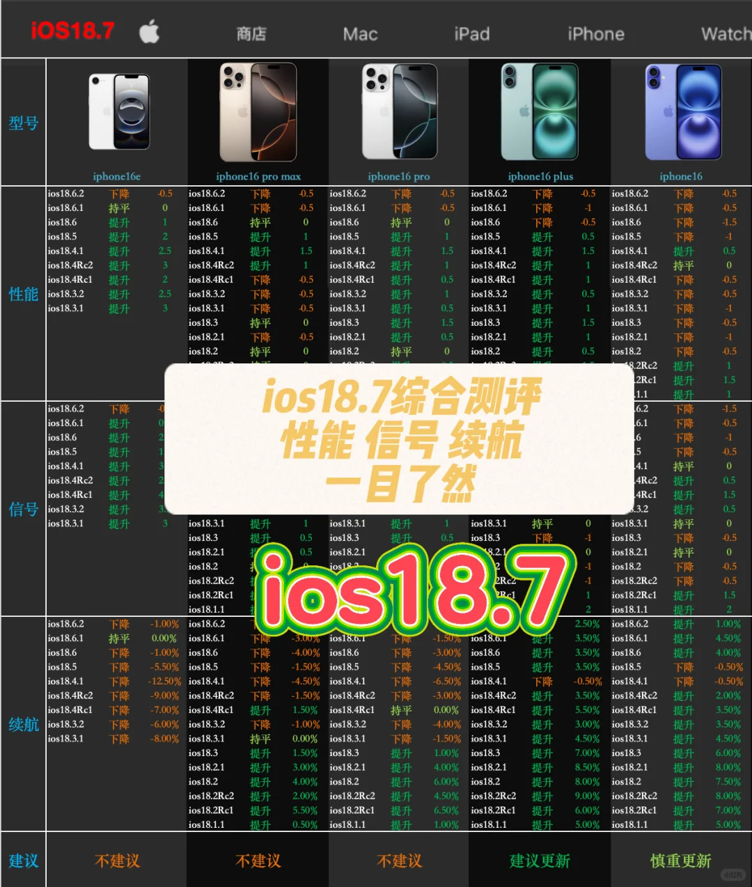 ios18.7综合测评，性能、信号、续航一目了然