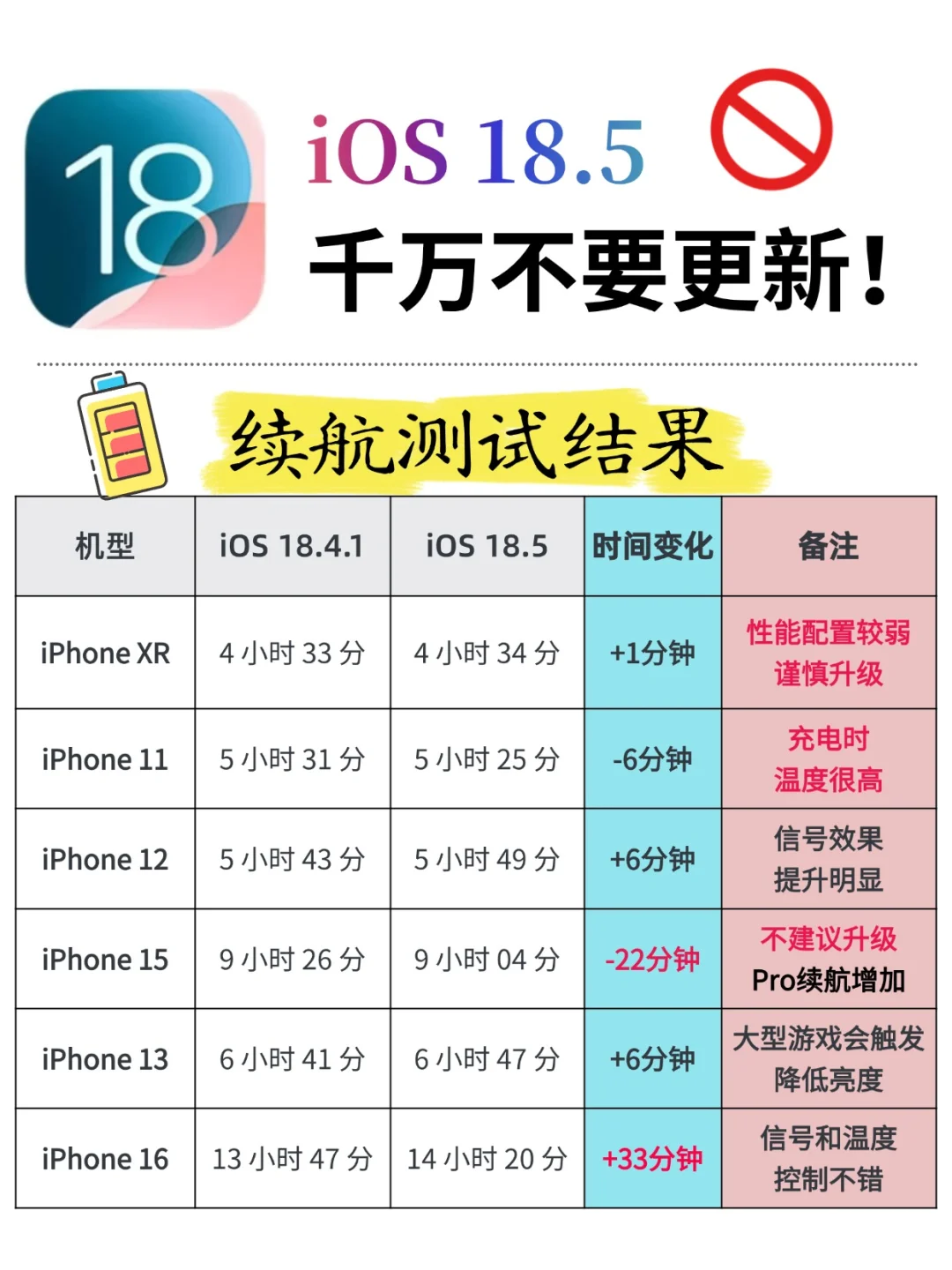 🍎iOS18.5要不要更新？最新续航排名来啦