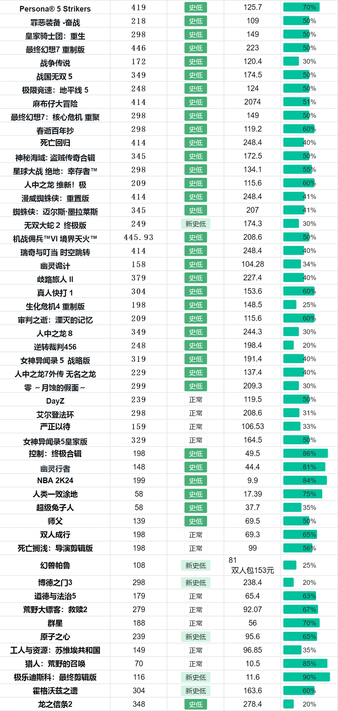 steam夏促来临！夏促游戏推荐！附表格！