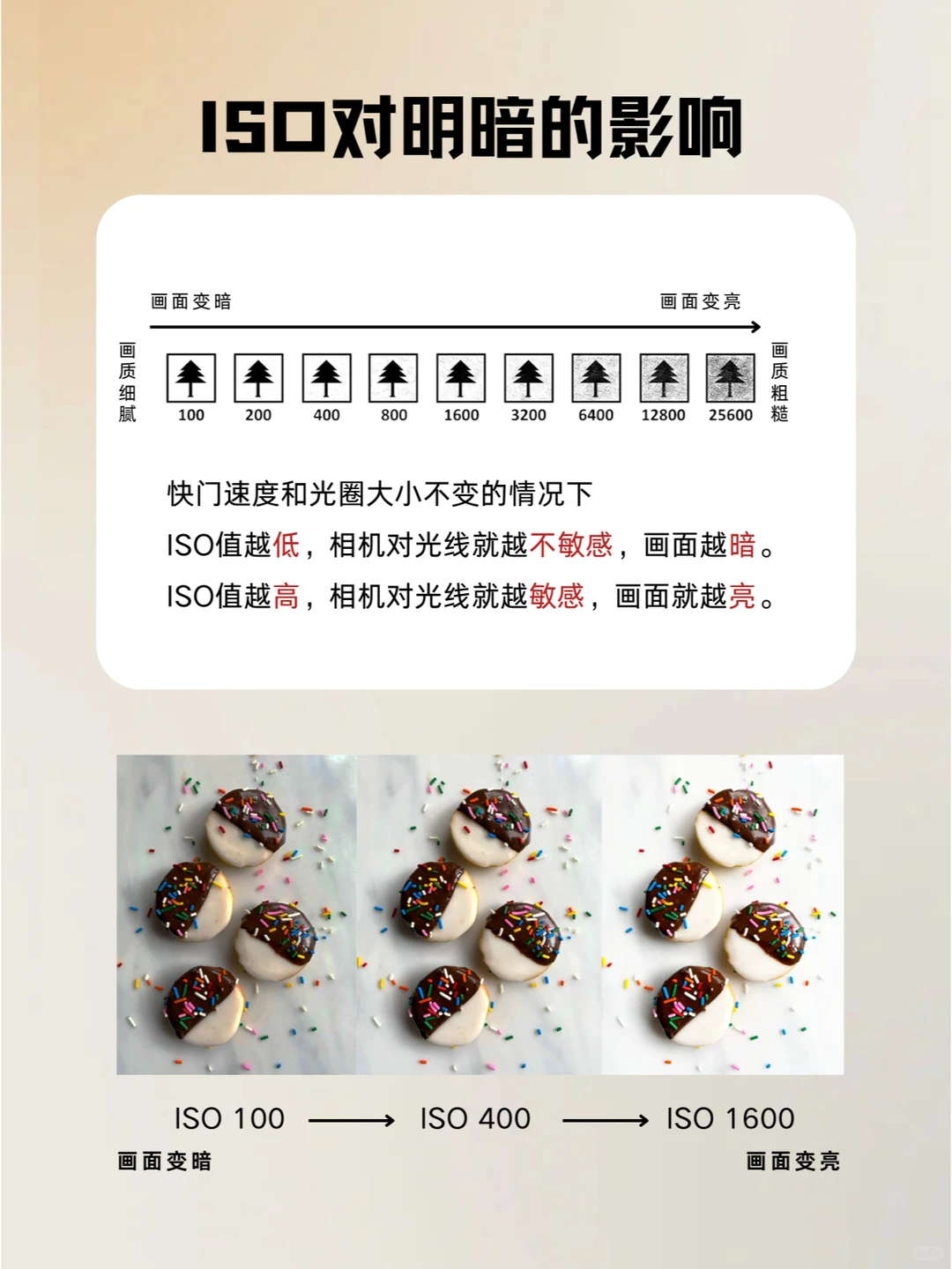 一看就懂!!一篇说清曝光三要素-感光度IOS