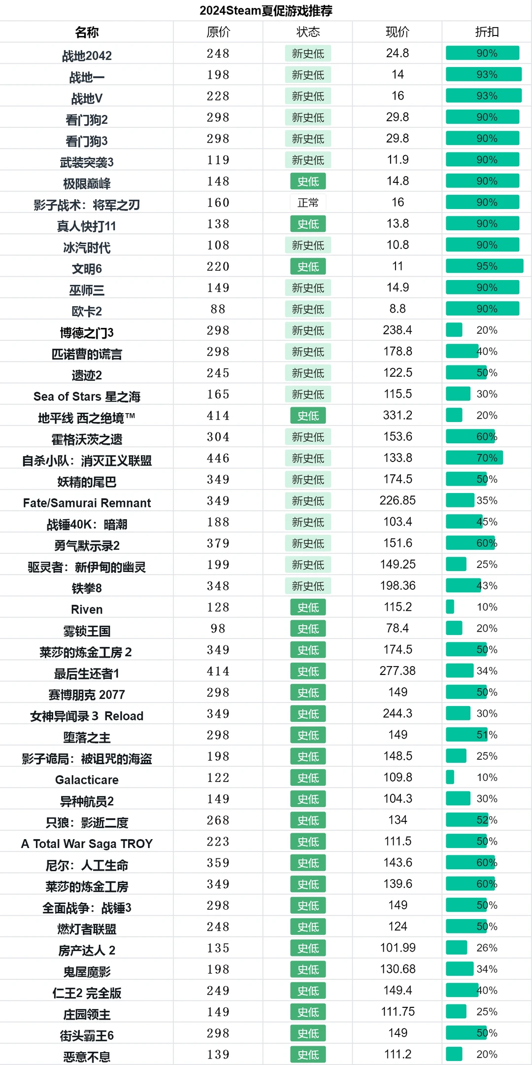 steam夏促来临！夏促游戏推荐！附表格！