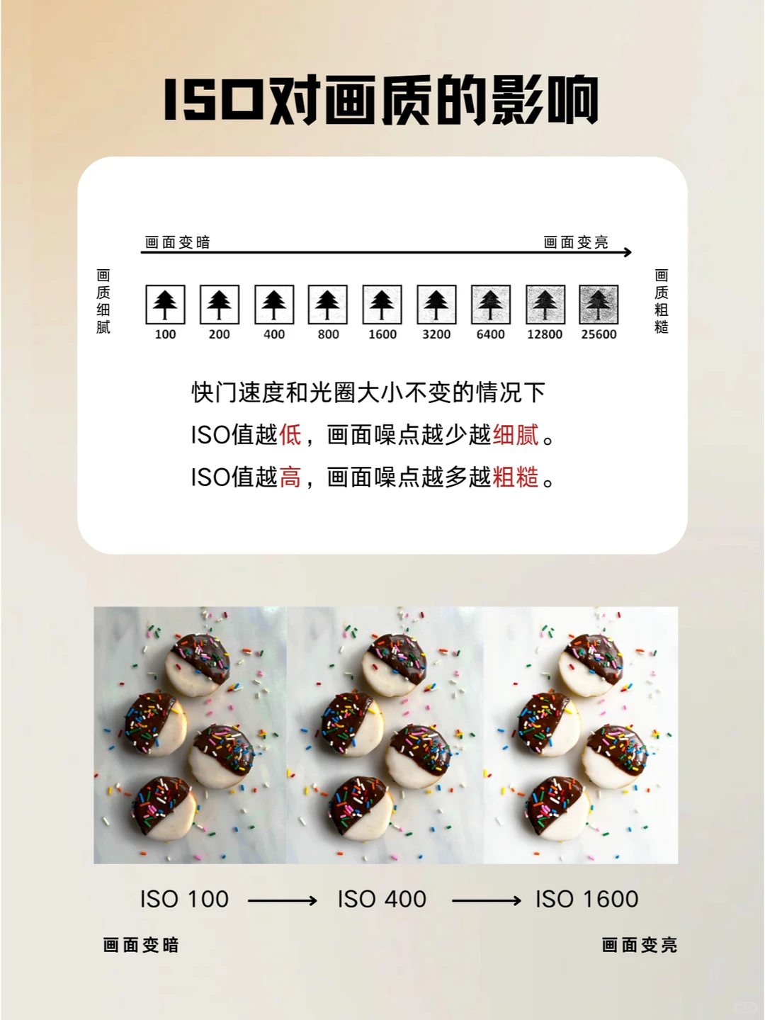 一看就懂!!一篇说清曝光三要素-感光度IOS