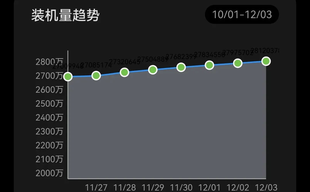 HarmonyOS 用户数逼近 3000 万