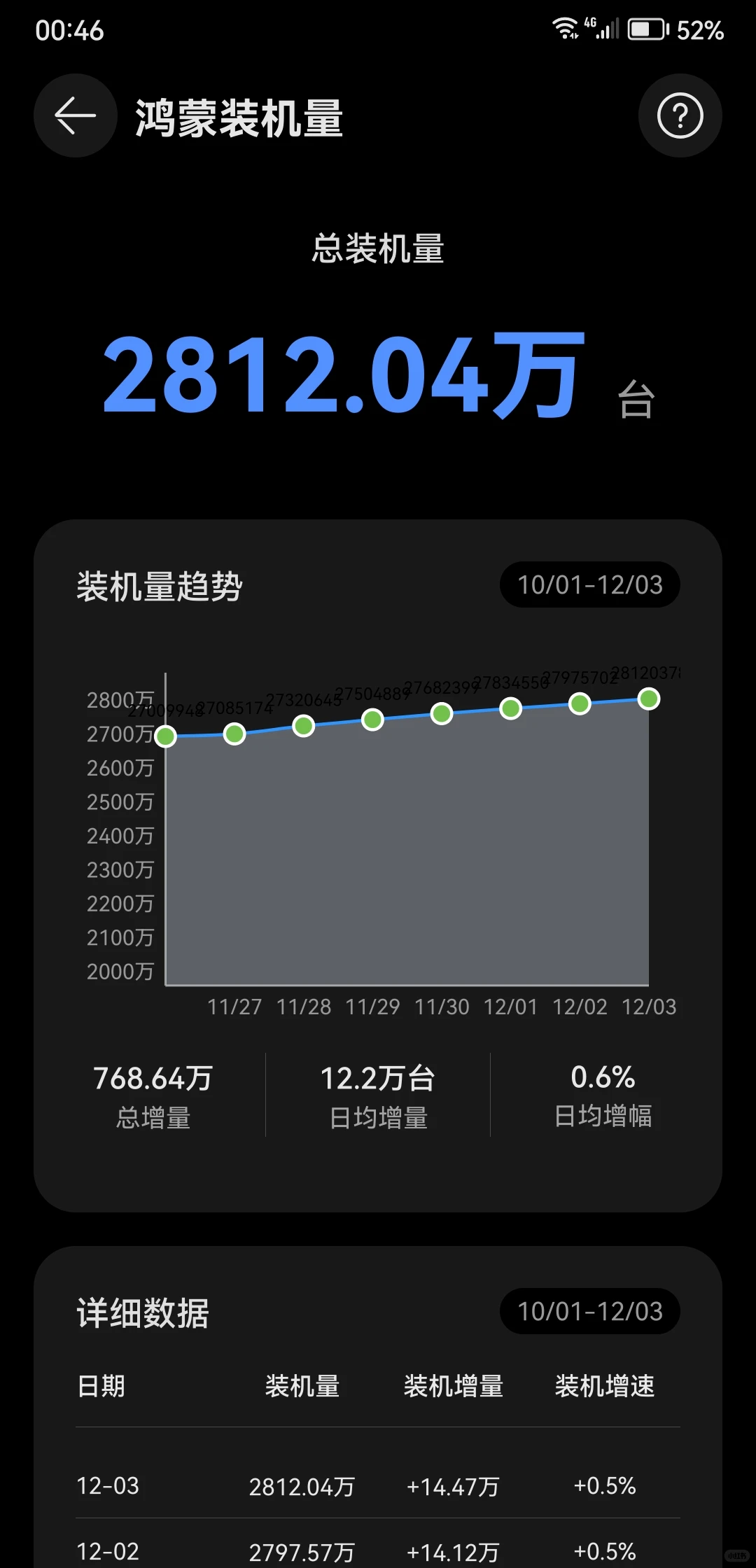 HarmonyOS 用户数逼近 3000 万